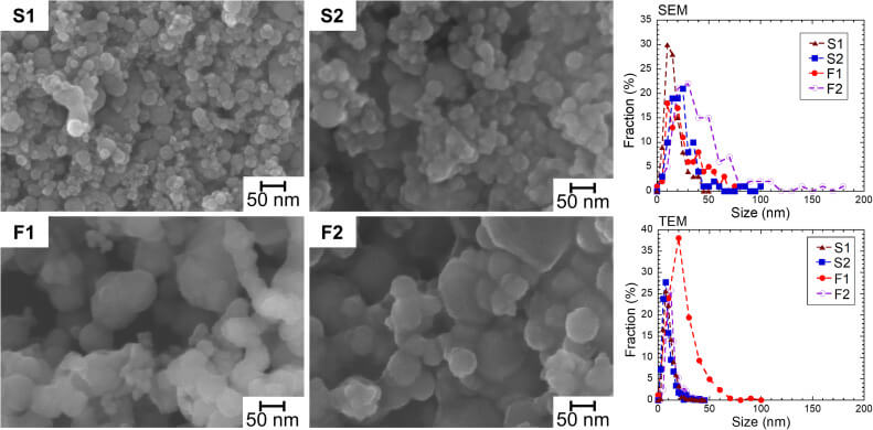 Изображения (режим SE) образцов сварочного дыма при большом увеличении Изображения (режим SE) образцов сварочного дыма при большом увеличении